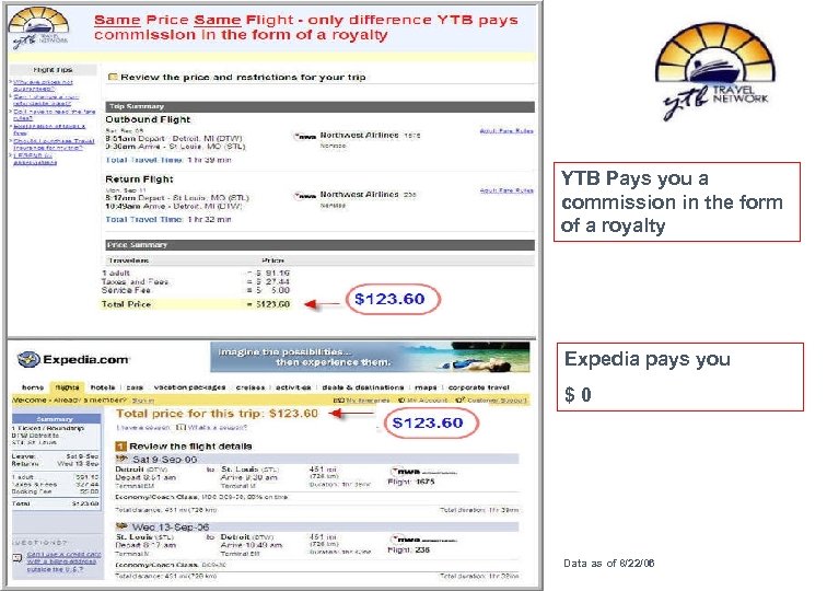 YTB Pays you a commission in the form of a royalty Expedia pays you