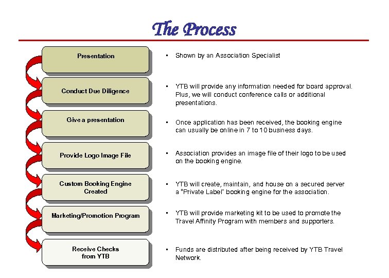 The Process Presentation Conduct Due Diligence Give a presentation • Shown by an Association