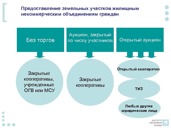 [ Предоставление земельных участков жилищным некоммерческим объединениям граждан Без торгов Закрытые кооперативы, учрежденные ОГВ