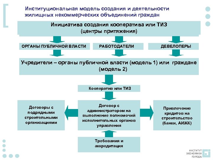 [ Институциональная модель создания и деятельности жилищных некоммерческих объединений граждан Инициатива создания кооператива или
