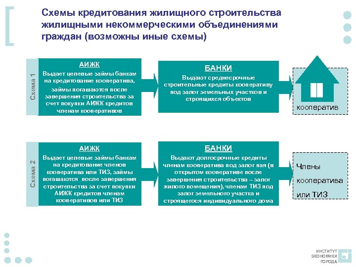[ Схемы кредитования жилищного строительства жилищными некоммерческими объединениями граждан (возможны иные схемы) Схема 1
