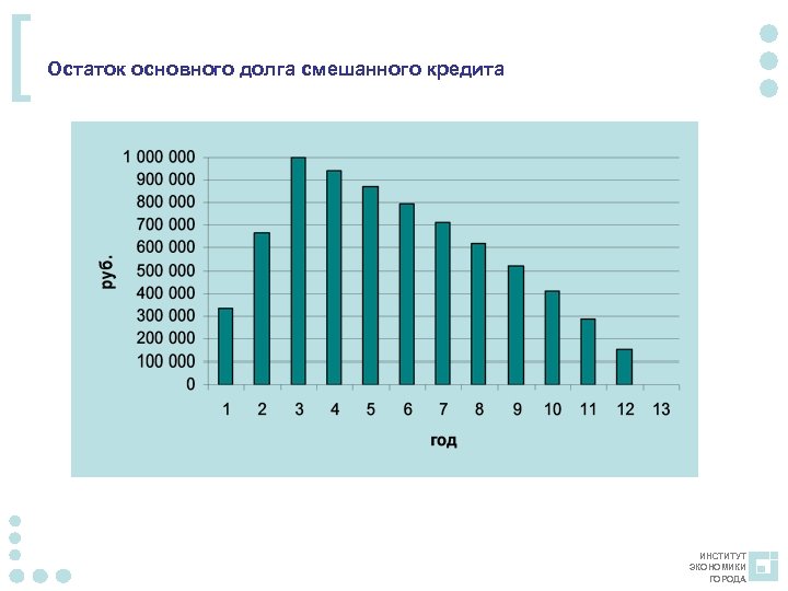 [ Остаток основного долга смешанного кредита ИНСТИТУТ ЭКОНОМИКИ ГОРОДА 