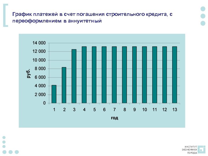 [ График платежей в счет погашения строительного кредита, с переоформлением в аннуитетный ИНСТИТУТ ЭКОНОМИКИ