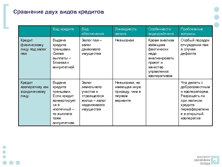 [ Сравнение двух видов кредитов Вид кредита Вид обеспечения Ликвидность залога Особенности андеррайтинга Проблемные