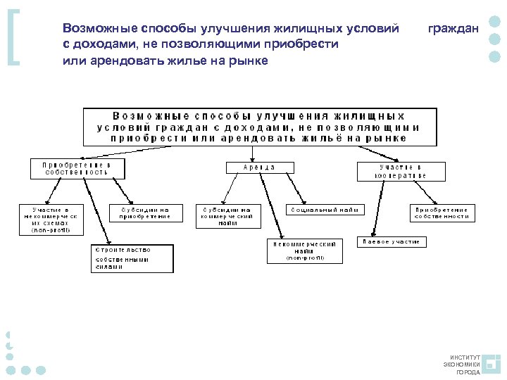 [ Возможные способы улучшения жилищных условий с доходами, не позволяющими приобрести или арендовать жилье