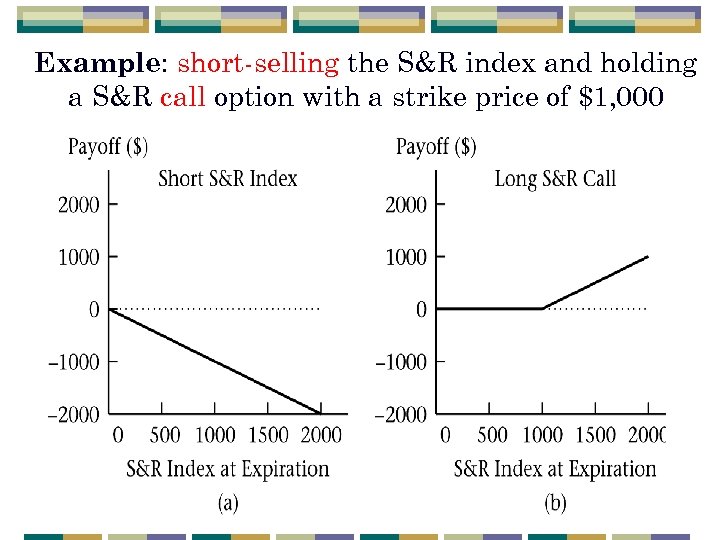 Example: short-selling the S&R index and holding a S&R call option with a strike