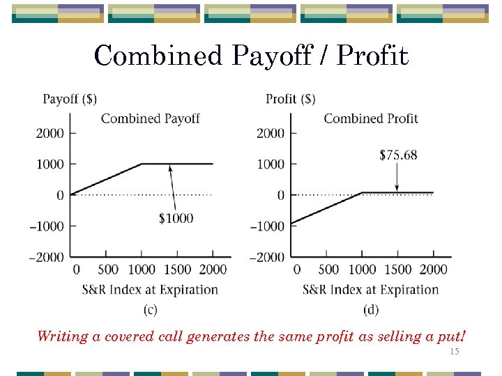 Combined Payoff / Profit Writing a covered call generates the same profit as selling