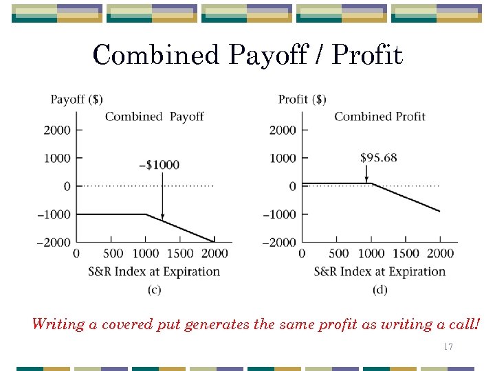 Combined Payoff / Profit Writing a covered put generates the same profit as writing