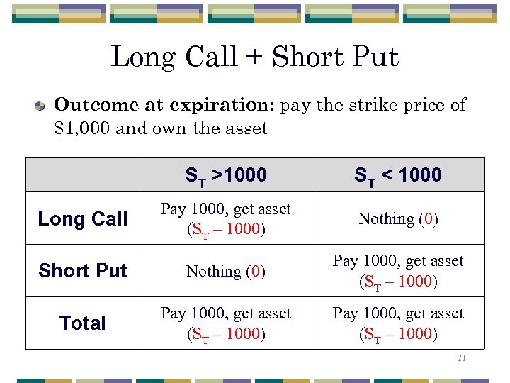 Long Call + Short Put Outcome at expiration: pay the strike price of $1,