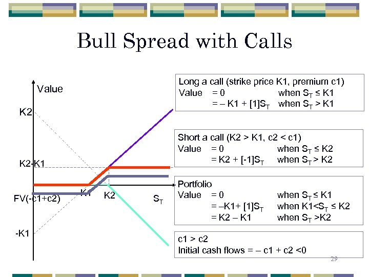 Bull Spread with Calls Long a call (strike price K 1, premium c 1)