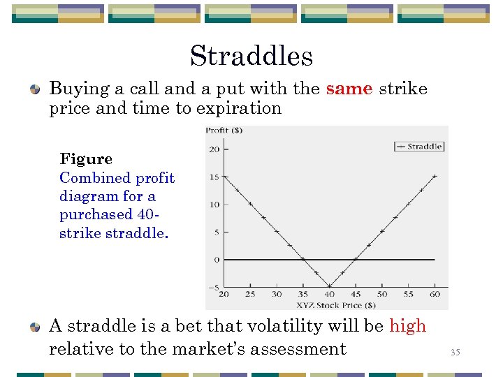 Straddles Buying a call and a put with the same strike price and time