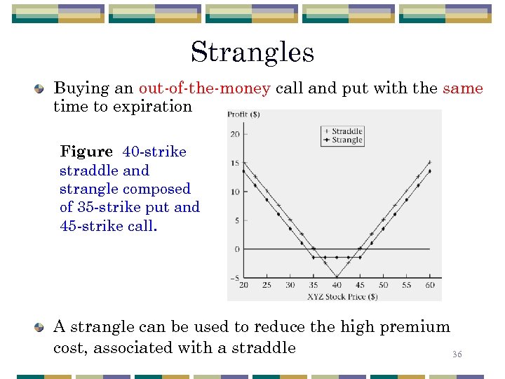 Strangles Buying an out-of-the-money call and put with the same time to expiration Figure