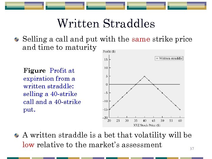 Written Straddles Selling a call and put with the same strike price and time