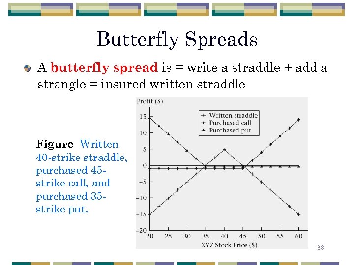 Butterfly Spreads A butterfly spread is = write a straddle + add a strangle