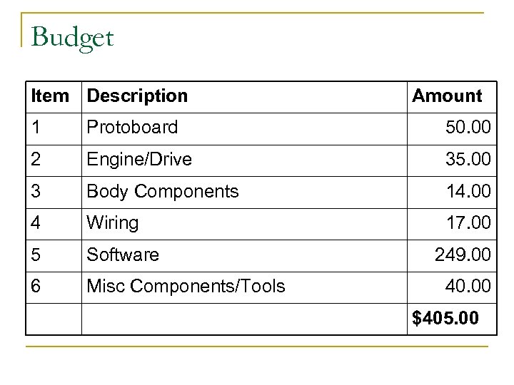 Budget Item Description Amount 1 Protoboard 50. 00 2 Engine/Drive 35. 00 3 Body