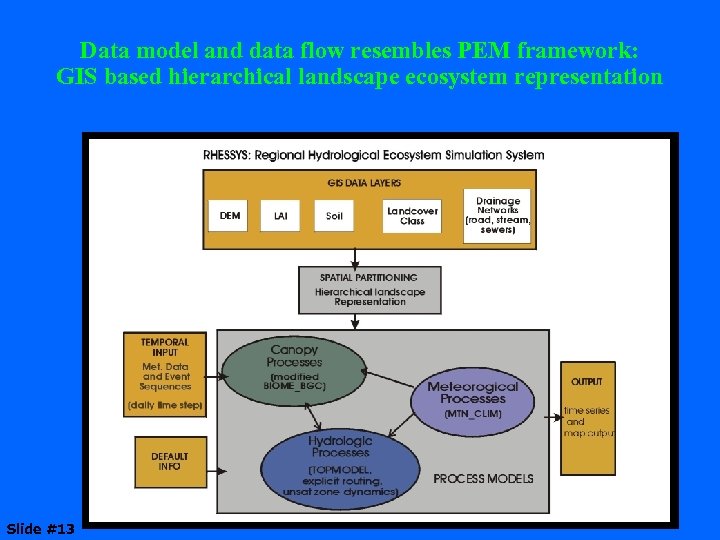 Data model and data flow resembles PEM framework: GIS based hierarchical landscape ecosystem representation