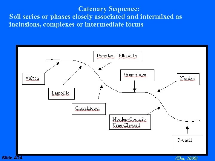 Catenary Sequence: Soil series or phases closely associated and intermixed as inclusions, complexes or