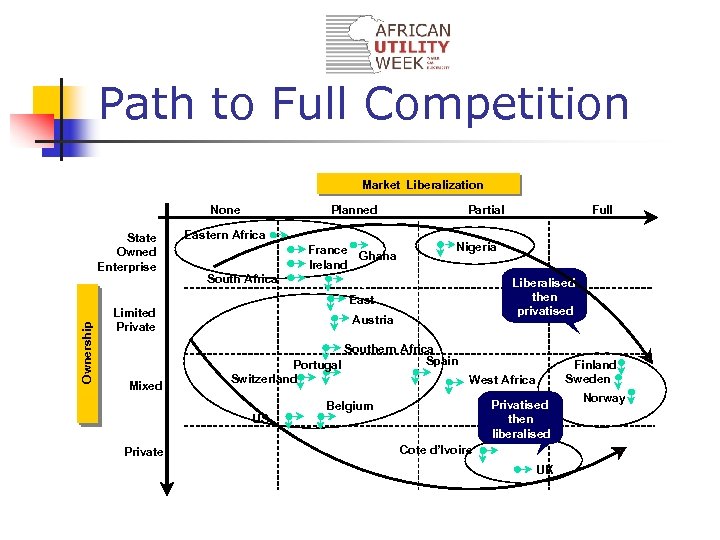 Path to Full Competition Market Liberalisation Market Liberalization None Ownership State Owned Enterprise Planned