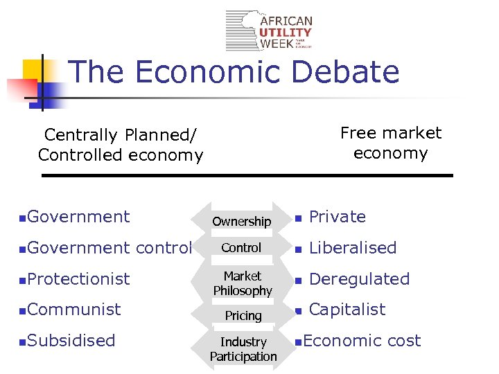 The Economic Debate Free market economy Centrally Planned/ Controlled economy n Government control n