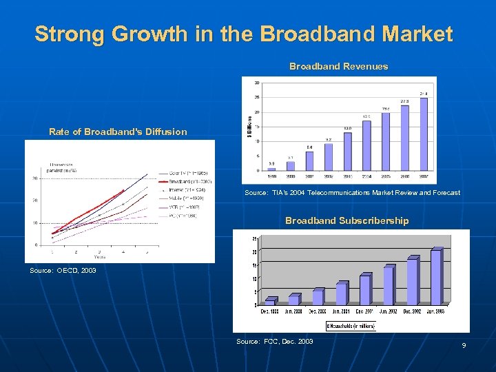 Strong Growth in the Broadband Market Broadband Revenues Rate of Broadband's Diffusion Source: TIA’s