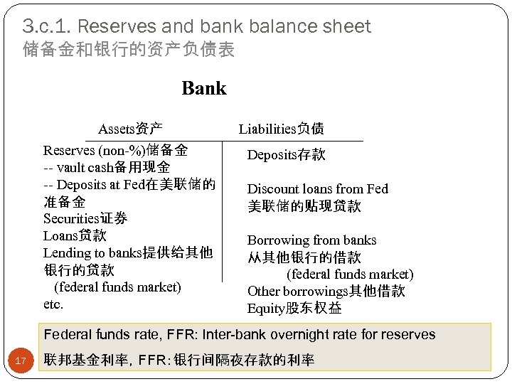 3. c. 1. Reserves and bank balance sheet 储备金和银行的资产负债表 Bank Assets资产 Reserves (non-%)储备金 --