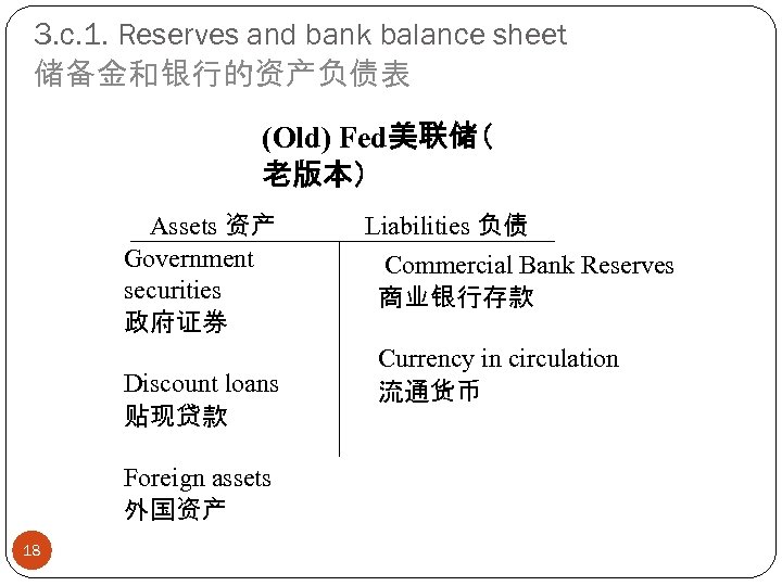 3. c. 1. Reserves and bank balance sheet 储备金和银行的资产负债表 (Old) Fed美联储（ 老版本） Assets 资产