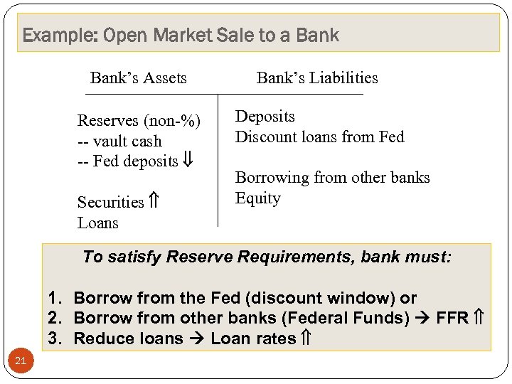 Example: Open Market Sale to a Bank’s Assets Bank’s Liabilities Reserves (non-%) -- vault