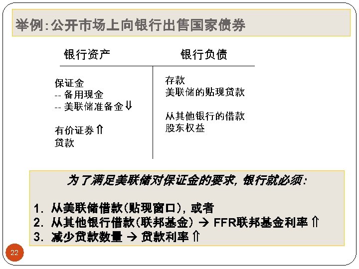 举例：公开市场上向银行出售国家债券 银行资产 保证金 -- 备用现金 -- 美联储准备金 有价证券 贷款 银行负债 存款 美联储的贴现贷款 从其他银行的借款 股东权益