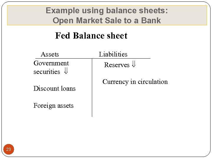 Example using balance sheets: Open Market Sale to a Bank Fed Balance sheet Assets