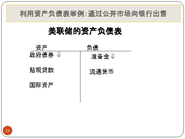 利用资产负债表举 Bank Open Market Sale to a例：通过公开市场向银行出售 美联储的资产负债表 资产 政府债券 贴现贷款 国际资产 24 负债