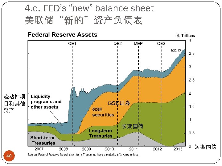 4. d. FED’s “new” balance sheet 美联储“新的”资产负债表 流动性项 目和其他 资产 GSE证券 长期国债 短期国债 40