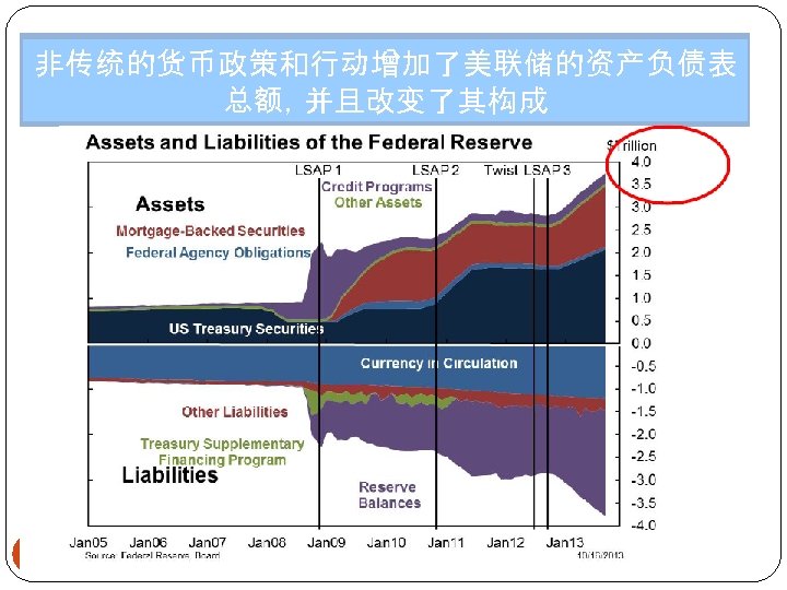 非传统的货币政策和行动增加了美联储的资产负债表 4. b. FED’s new procedure … results of 总额，并且改变了其构成 42 