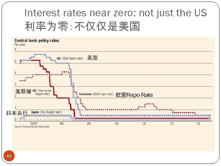 Interest rates near zero: not just the US 利率为零：不仅仅是美国 英国 美联储 日本央行 44 欧盟Repo