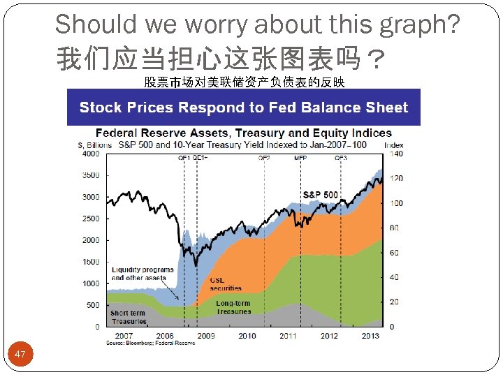 Should we worry about this graph? 我们应当担心这张图表吗？ 股票市场对美联储资产负债表的反映 47 