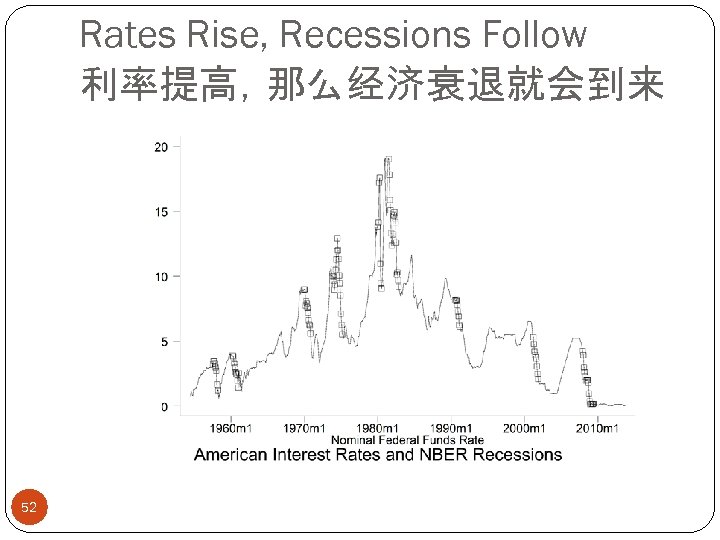 Rates Rise, Recessions Follow 利率提高，那么经济衰退就会到来 52 