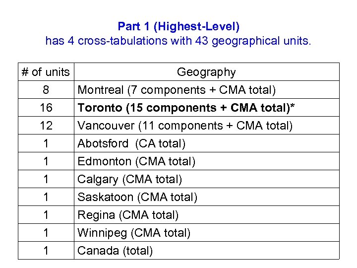 Part 1 (Highest-Level) has 4 cross-tabulations with 43 geographical units. # of units Geography