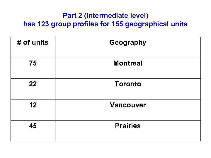 Part 2 (Intermediate level) has 123 group profiles for 155 geographical units # of
