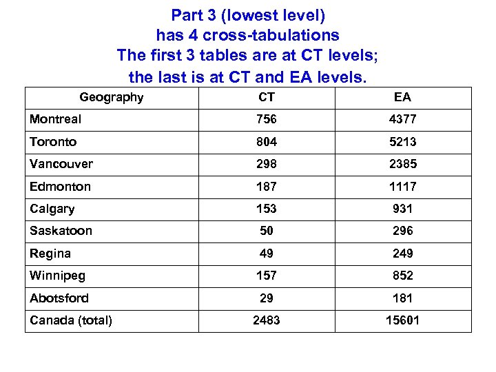 Part 3 (lowest level) has 4 cross-tabulations The first 3 tables are at CT