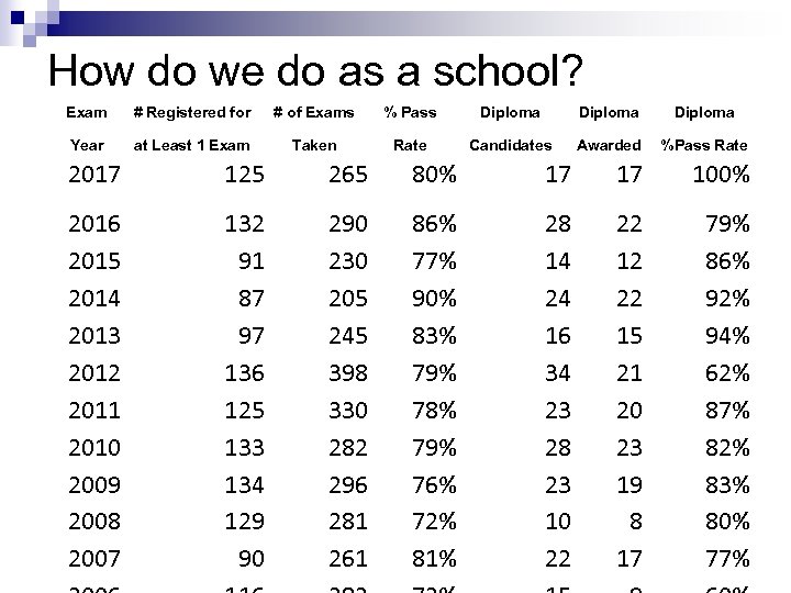 How do we do as a school? Exam # Registered for # of Exams
