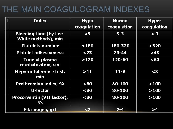 THE MAIN COAGULOGRAM INDEXES 1 Index Hypo coagulation Normo coagulation Hyper coagulation Bleeding time