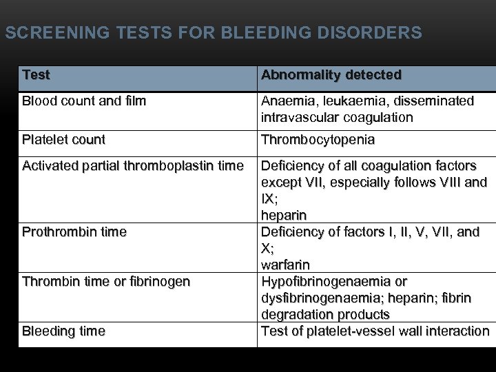 SCREENING TESTS FOR BLEEDING DISORDERS Test Abnormality detected Blood count and film Anaemia, leukaemia,