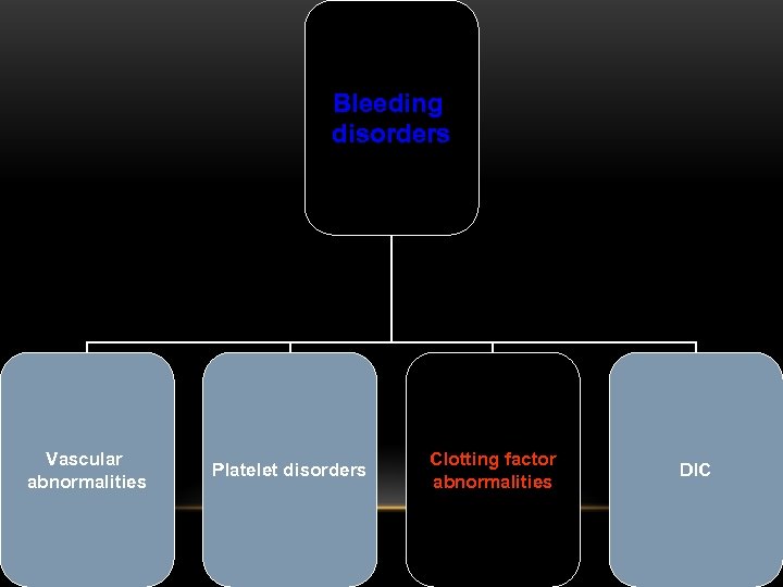 Bleeding disorders Vascular abnormalities Platelet disorders Clotting factor abnormalities DIC 