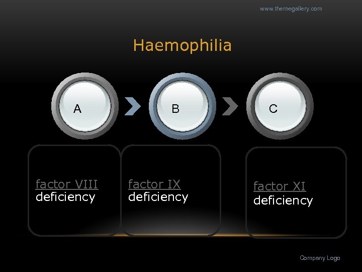 www. themegallery. com Haemophilia А factor VIII deficiency В factor IX deficiency С factor