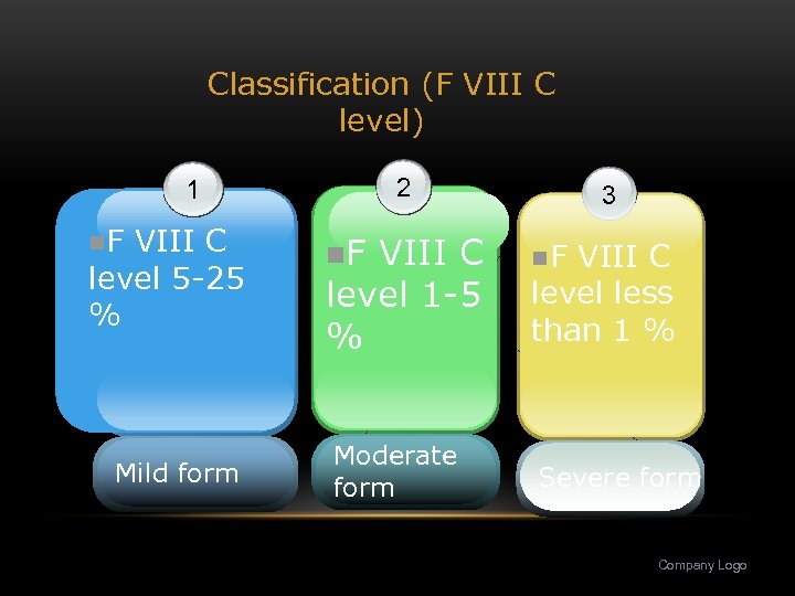 Classification (F VIII C level) 2 1 n. F VIII C level 5 -25