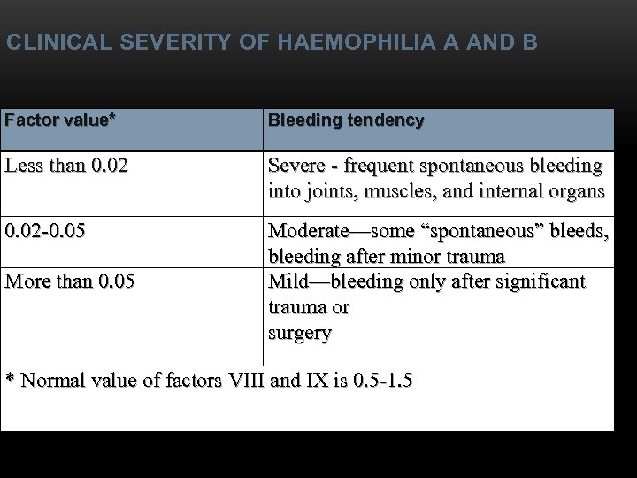 CLINICAL SEVERITY OF HAEMOPHILIA A AND B Factor value* Bleeding tendency Less than 0.