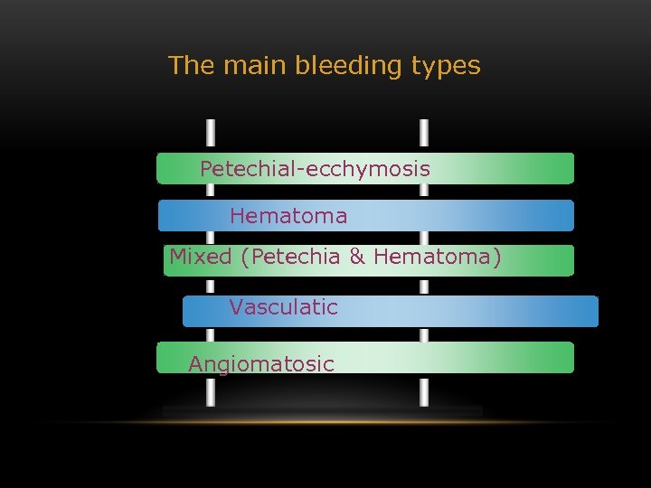 The main bleeding types Petechial-ecchymosis Hematoma Mixed (Petechia & Hematoma) Vasculatic Angiomatosic 