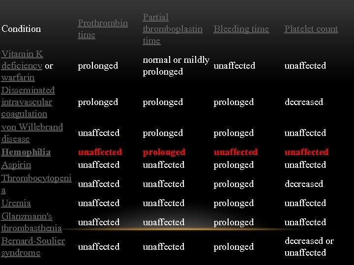 Condition Vitamin K deficiency or warfarin Disseminated intravascular coagulation von Willebrand disease Hemophilia Aspirin