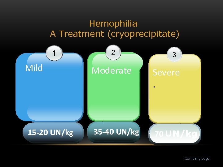 Hemophilia A Treatment (cryoprecipitate) 1 Mild 15 -20 UN/kg 2 3 Moderate Severe. 35