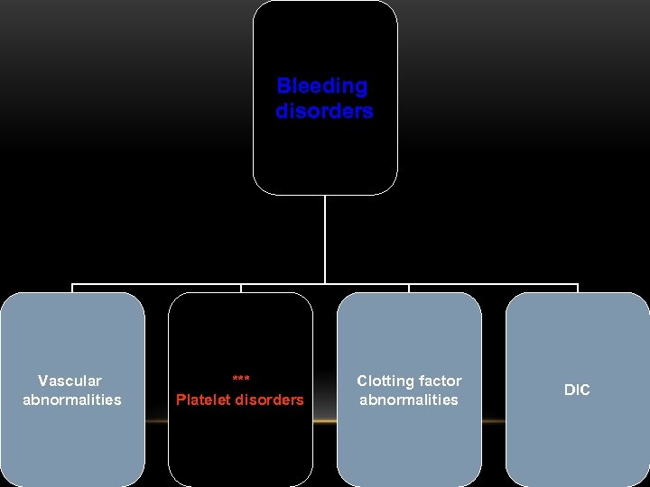 Bleeding disorders Vascular abnormalities *** Platelet disorders Clotting factor abnormalities DIC 