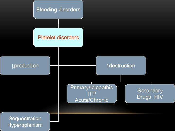 Bleeding disorders Platelet disorders ↓production ↑destruction Primary/Idiopathic ITP Acute/Chronic Sequestration Hypersplenism Secondary Drugs, HIV